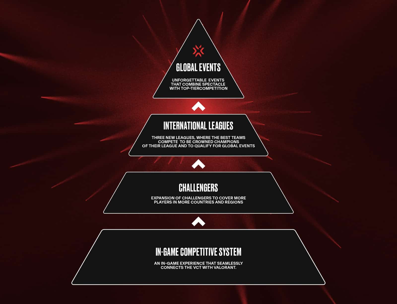 VCT_DomesticLeague_Ecosystem_Pyramid